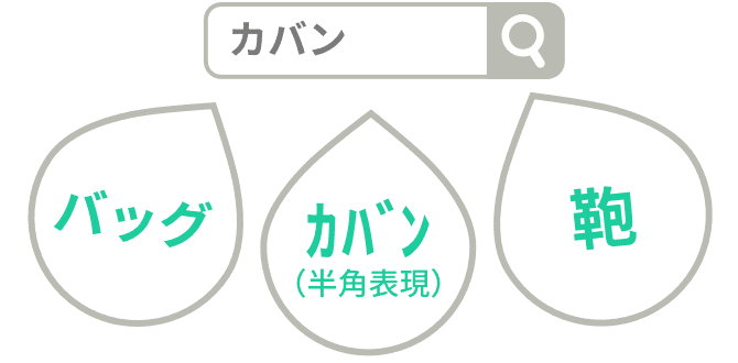サイト内検索サービスS4で提供される表記ゆれ機能