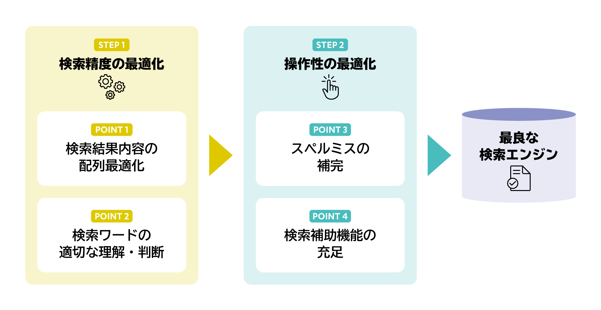 サイト内検索エンジンを最適化する2つのステップと4つのポイント