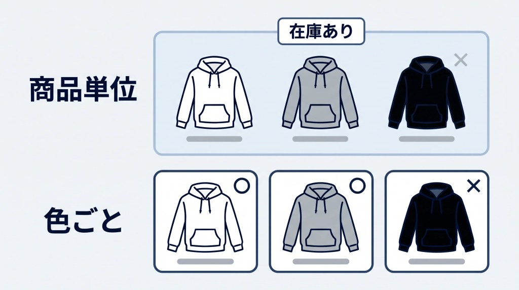 商品単位とSKU（色ごと）単位の在庫判定の違い